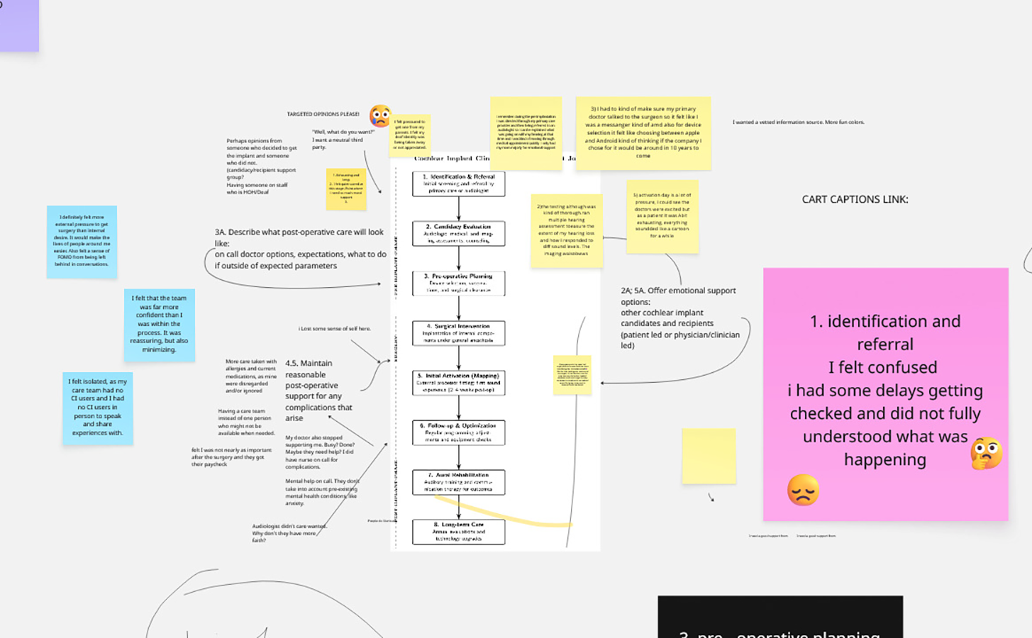 Miro board from the collaborative journey mapping workshop, showing participant sticky notes mapped onto the eight-stage AAA care model with annotations identifying emotional pain points and proposed interventions at each stage.